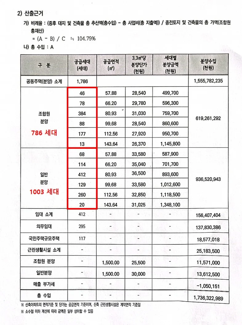 중곡1구역 재개발 사업성 분석: 2026년 안전마진 계산법 2