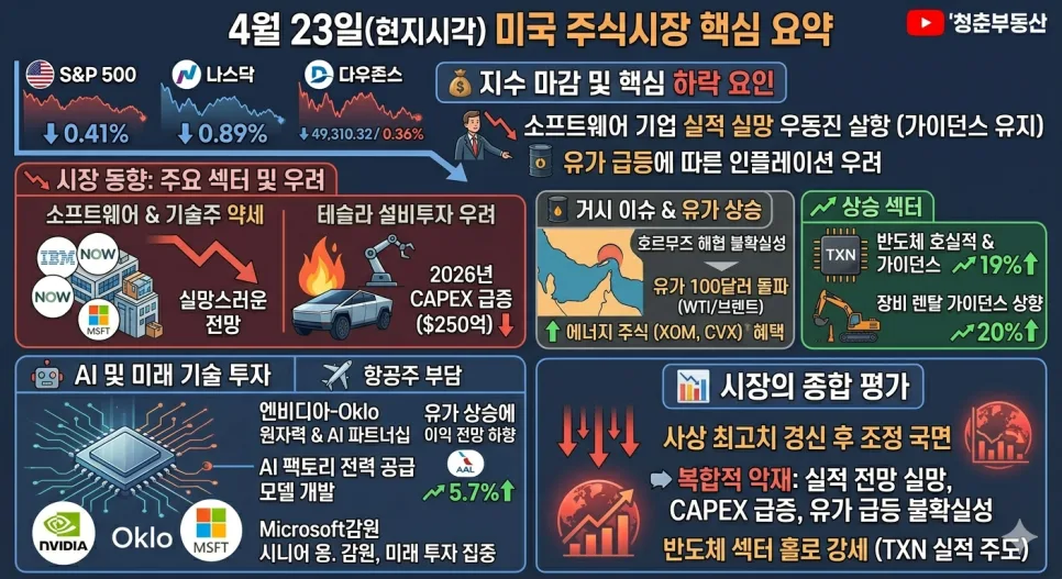 2026년 4월 23일 미국 주식 시장: AI·유가 급등 영향 분석