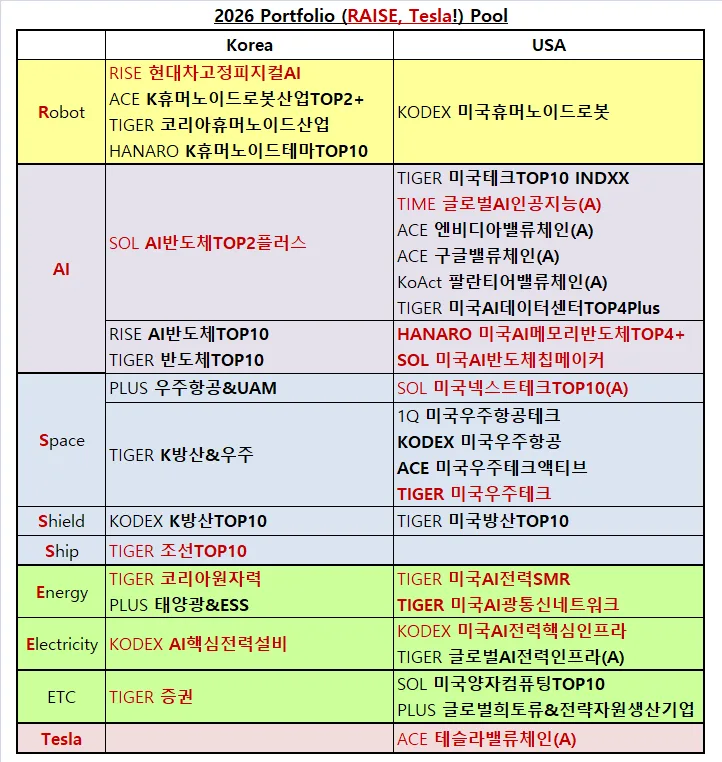 연금자산 10억 달성 전략 2026: RAISE, Tesla 투자 분석 2