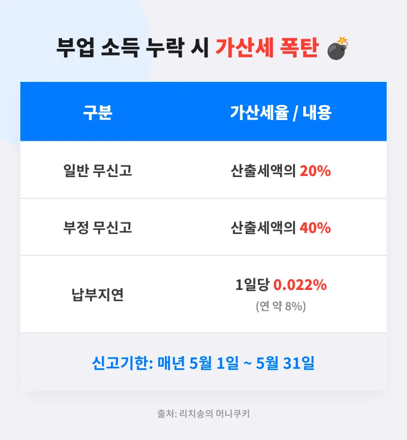 N잡러 종합소득세 신고 완벽 가이드 2026: 놓치기 쉬운 절세 팁 2