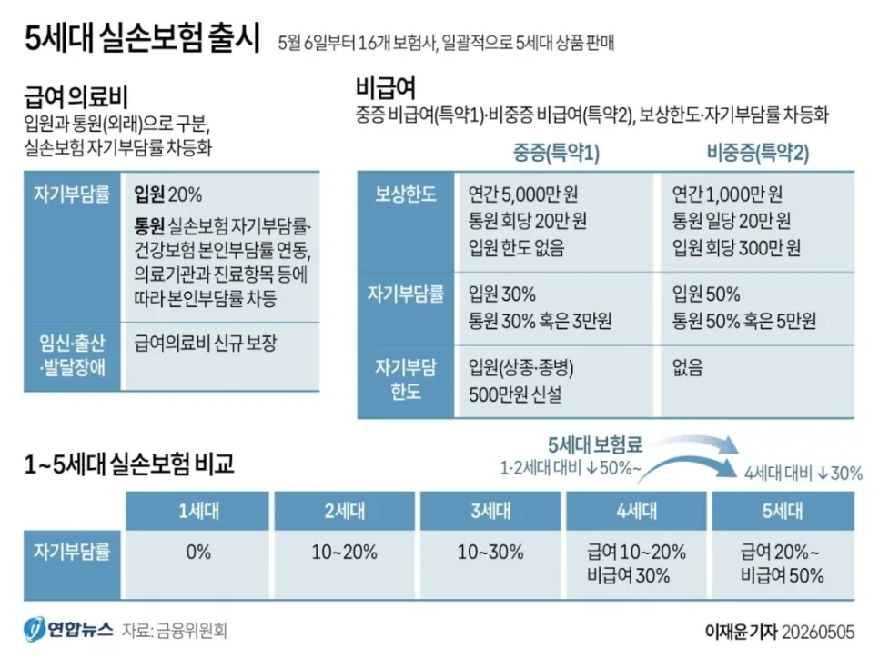 5세대 실손보험, 보험료 50% 할인? 2026년 변경점 총정리