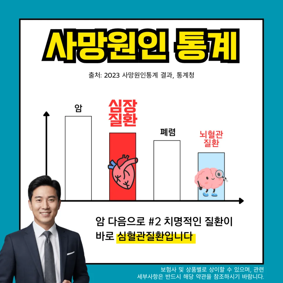 심혈관질환보험, 2026년 최저 보험료 설계 가이드 (TOP5 비교) 2
