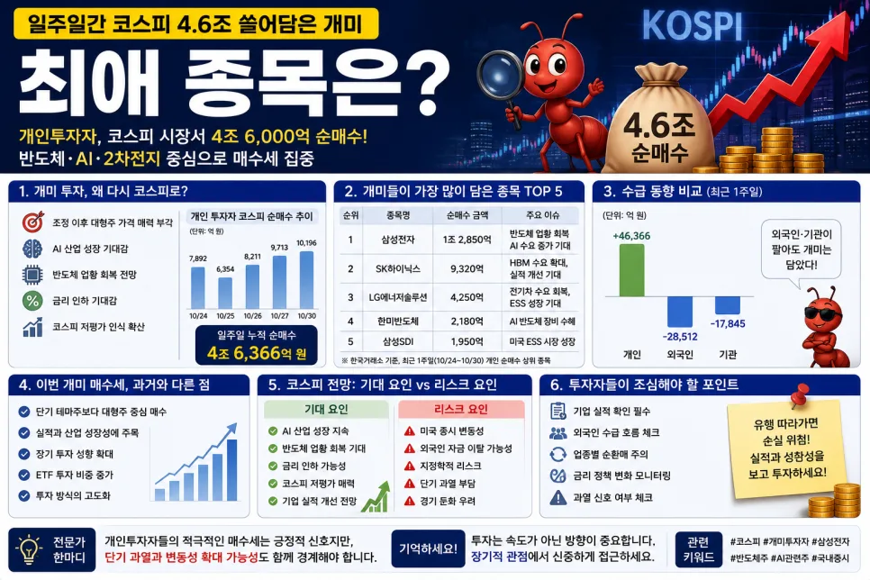 2026년 개인 투자자 코스피 집중 분석: 4.6조 순매수 종목과 투자 전략