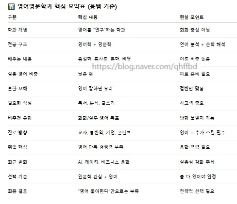 영어영문학과, 정말 영어만 배울까? 2026년 현실 분석