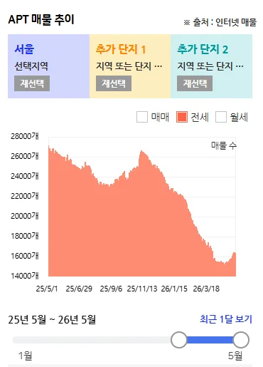 서울 전세난, 2026년 내 집 마련 기회일까? 무주택자 필독 전략 2