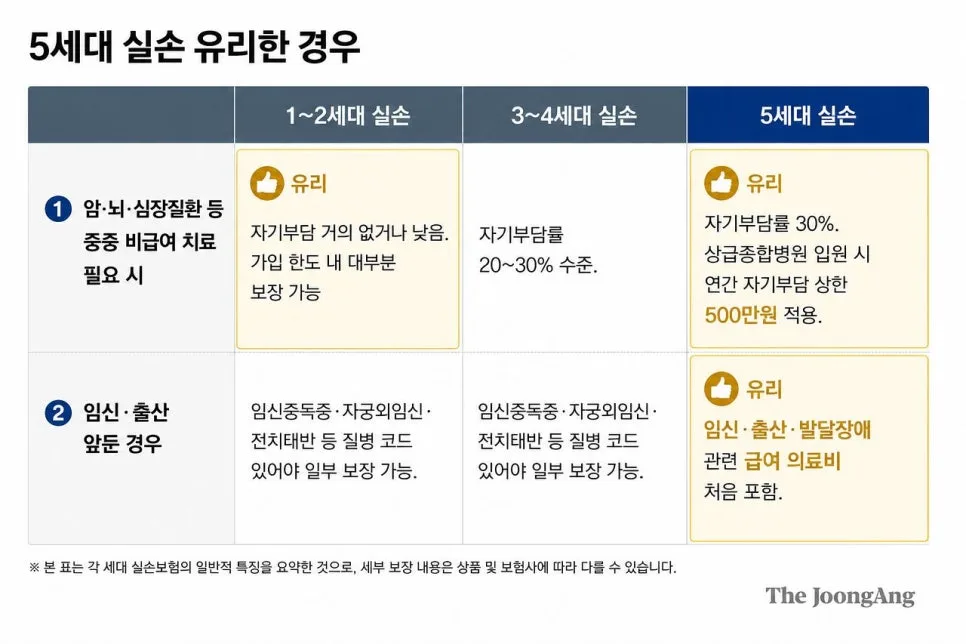 5세대 실손보험, 보험료 반값 함정 피하는 법 2026 2