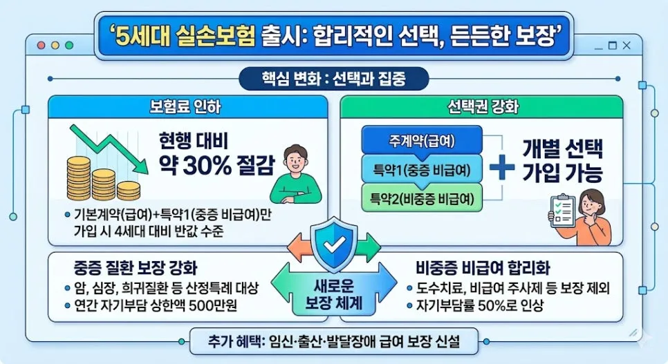 5th Gen Korean Health Insurance 2026: What Changes?