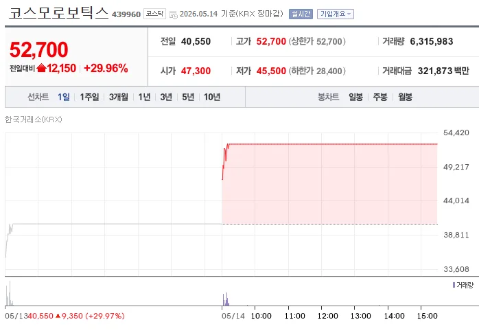 폴레드 상장 수익률 2026: 따따블 달성 가능했을까? 2