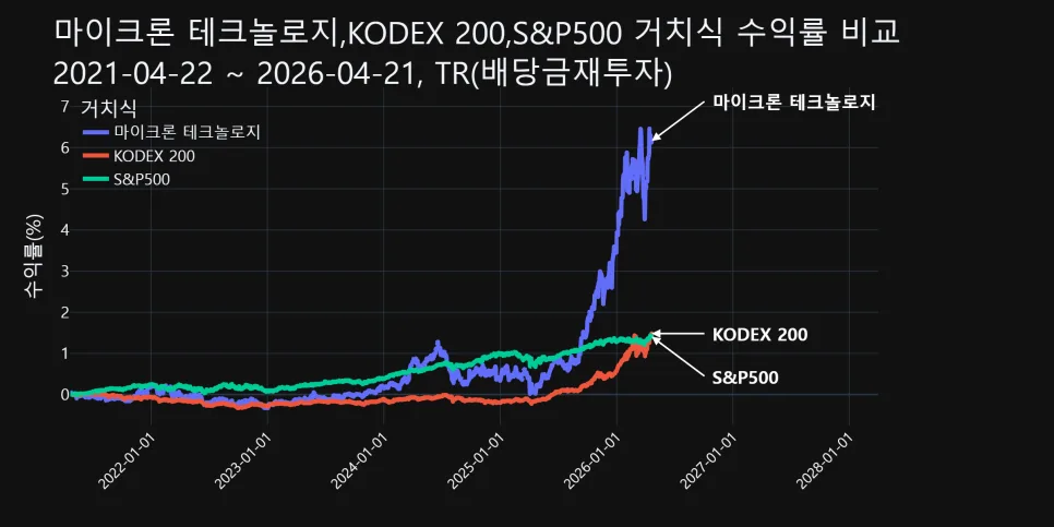 마이크론 주가 전망 2026: 거치식 vs 월적립 수익률 비교
