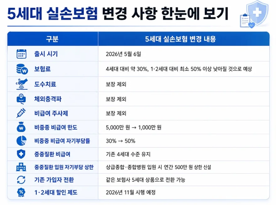 2030 필수 보험 5가지: 전문가 추천 핵심 총정리 (2026) 2