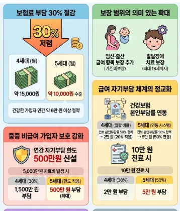 5세대 실손보험, 2025년 7월 시행 전 4세대와 비교 분석