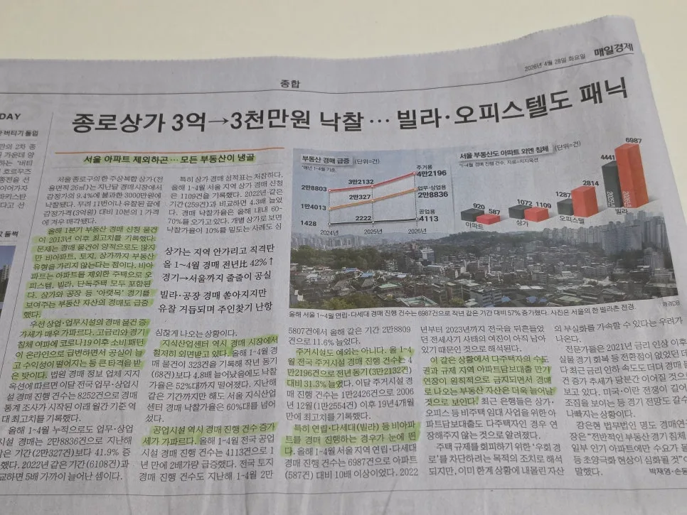 부동산 경매 급증 2026: 3억 상가 3천만원 낙찰, 이유는?