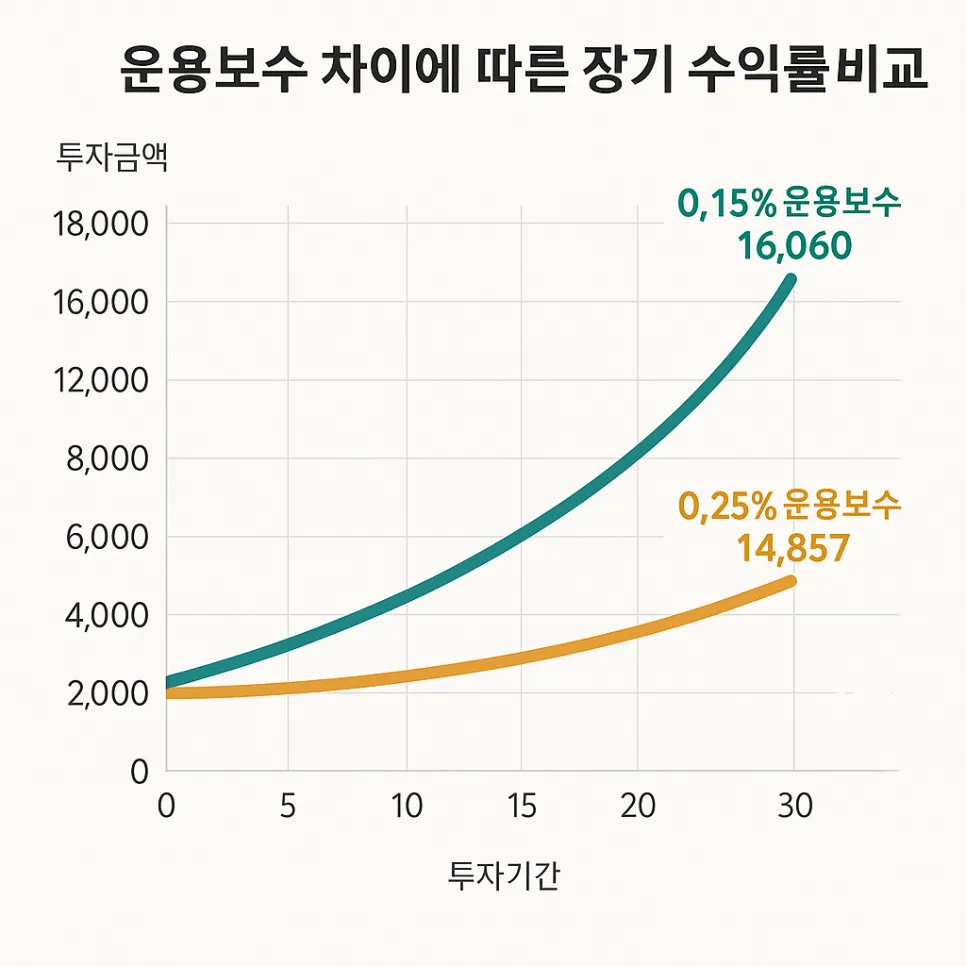 2026년 ETF 수수료, 총비용(TER) 비교로 수익률 극대화하는 법 2