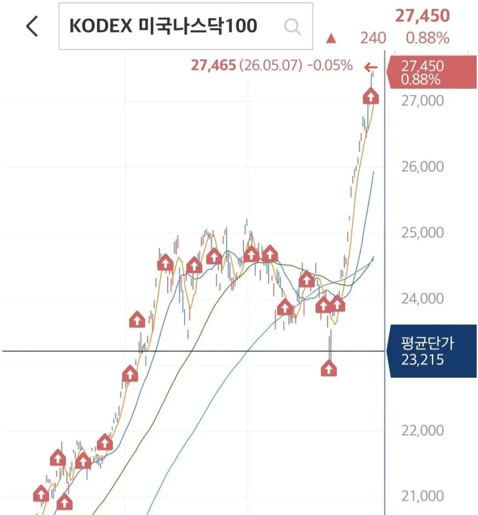 자녀 S&P500/나스닥100 ETF 2년 투자 수익률 분석 (2026년 전망)