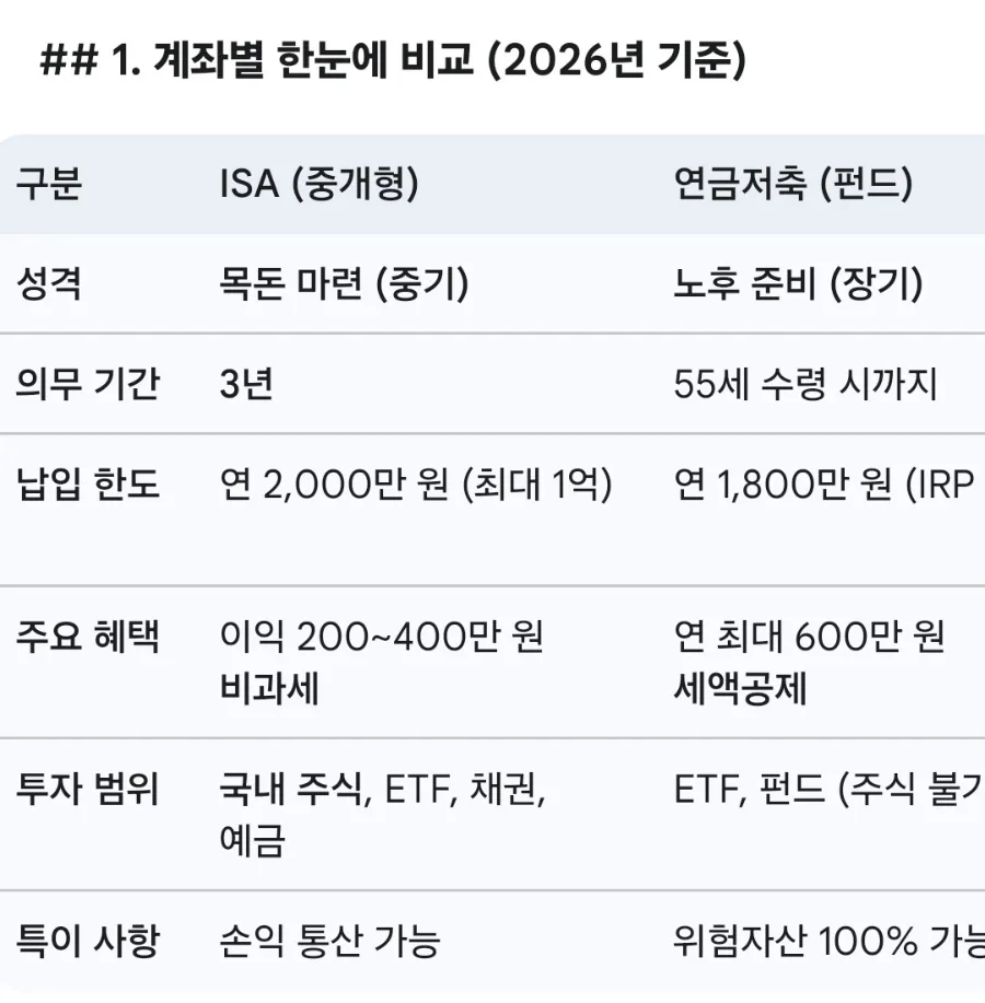 ISA vs IRP vs 연금저축: 2026년 절세 계좌 완벽 비교 및 활용법