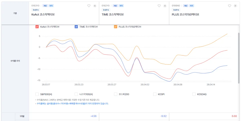 코스닥 액티브 ETF 2026년 1개월 성적 비교: PLUS ETF가 앞선 이유는?