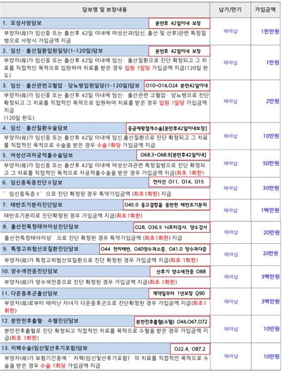현대해상 태아보험 가입 후기 2026: 실비+종합보험 비교