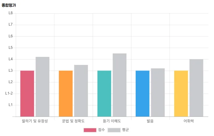2026년 여행 영어회화, 1:1 수업으로 자신감 찾는 법