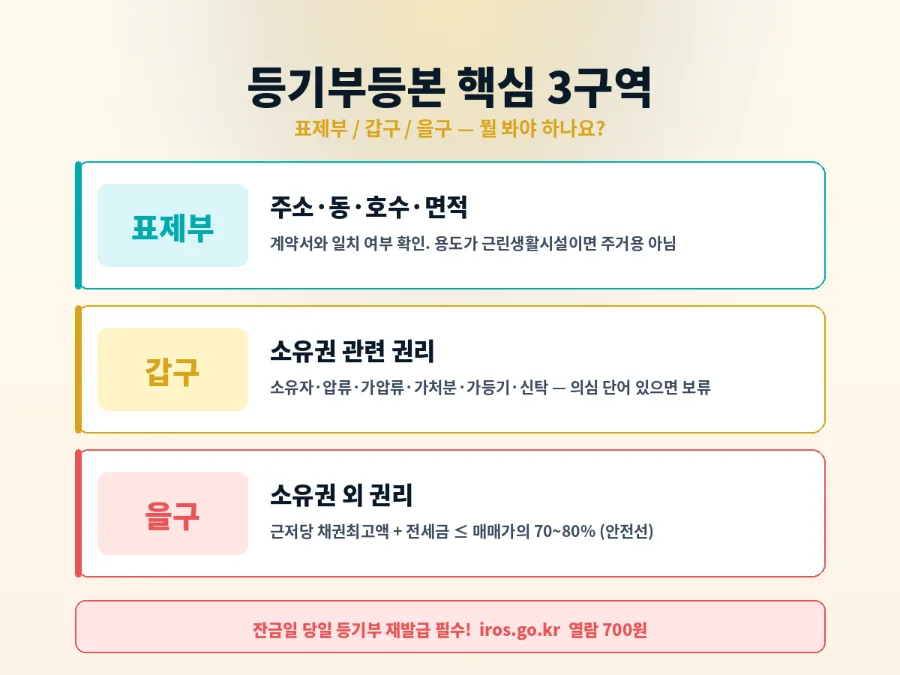 전세계약 안전하게 2026: 등기부등본·보증보험 완벽 가이드 2