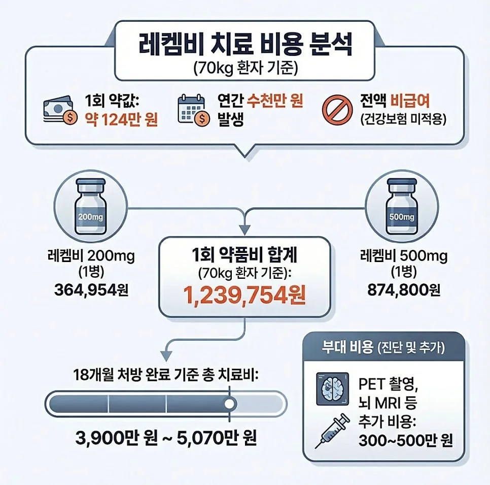 치매 치료제 레켐비 시대, 치매보험 준비는 2026년 필수인가요? 2