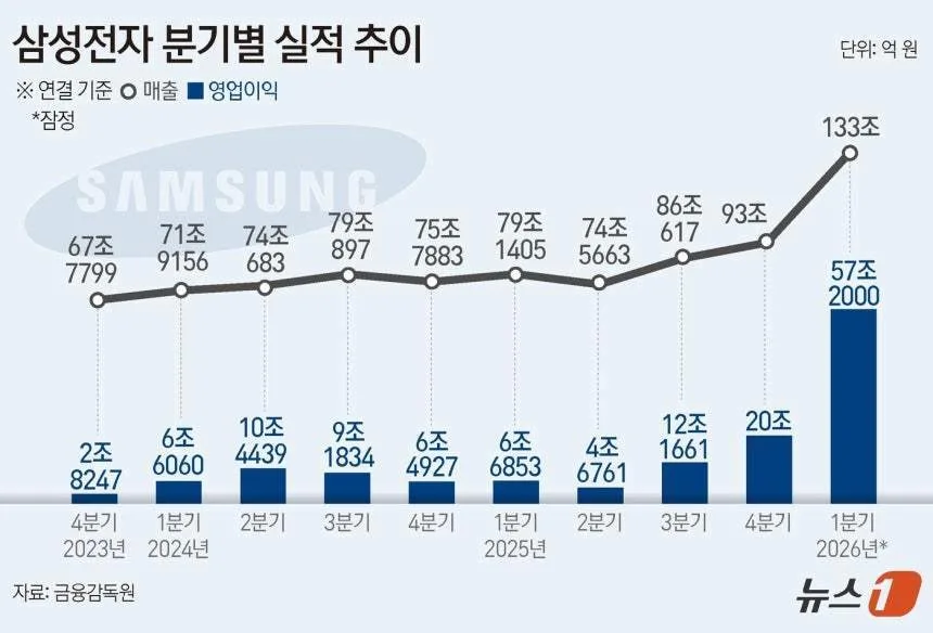 삼성전자·SK하이닉스 2026년 1분기 실적: AI 반도체 성과 비교