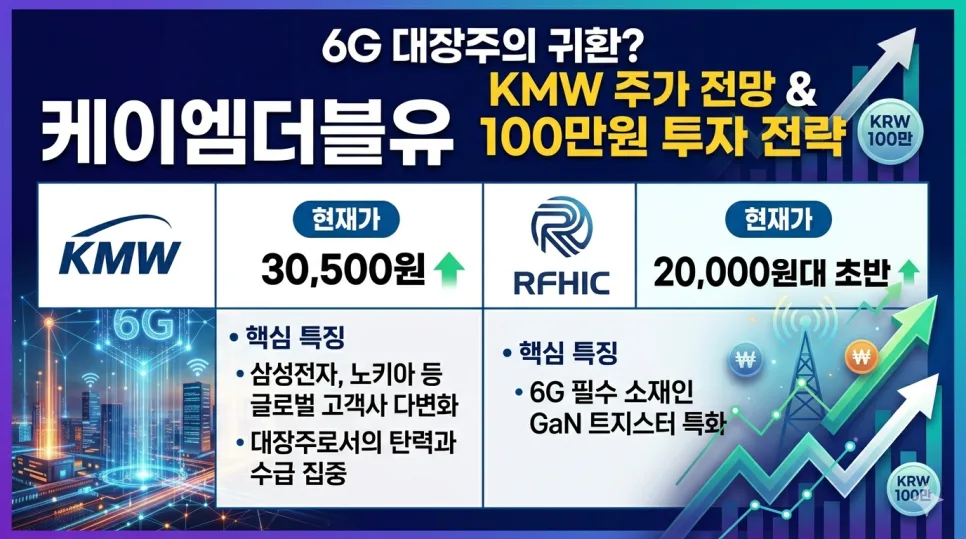 케이엠더블유 주가 전망 2026: 6G 대장주 투자 전략 2