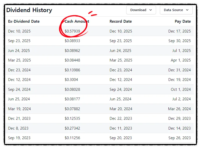 TSLL ETF 12월 특별배당 2026년 역대 최고? 지급액 총정리 3