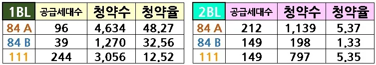 엘리프 성성호수공원 청약 경쟁률 2026년 분석 및 당첨 전략