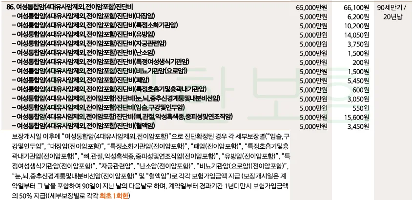 한화손해보험 암보험 2026: 여성암·전이암 보장 완벽 분석 2