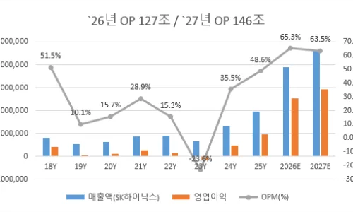 SK하이닉스 실적 2026년 전망: HBM과 낸드 성장의 비밀