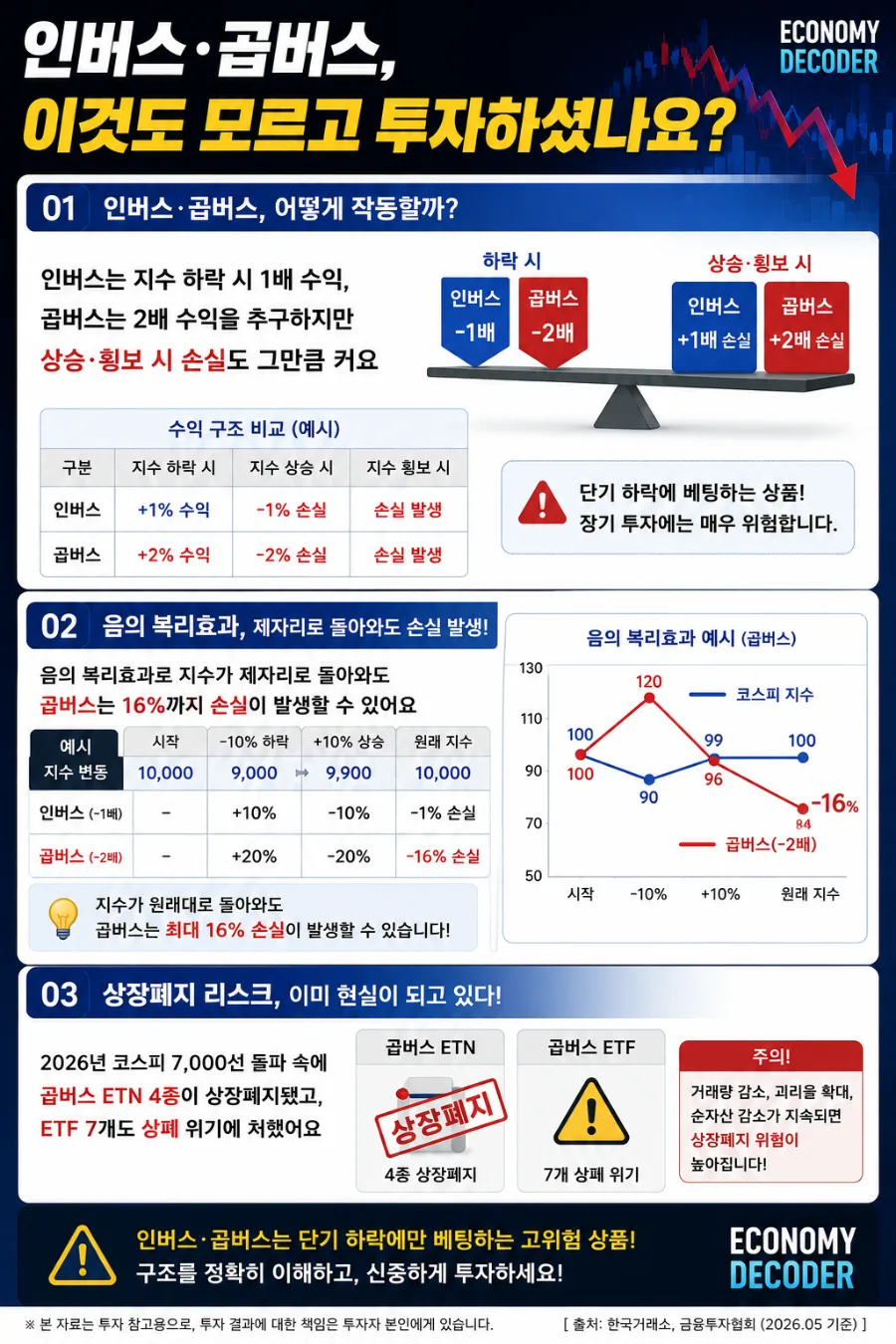 인버스 곱버스 투자, 2026년에도 위험할까? 핵심 총정리 2