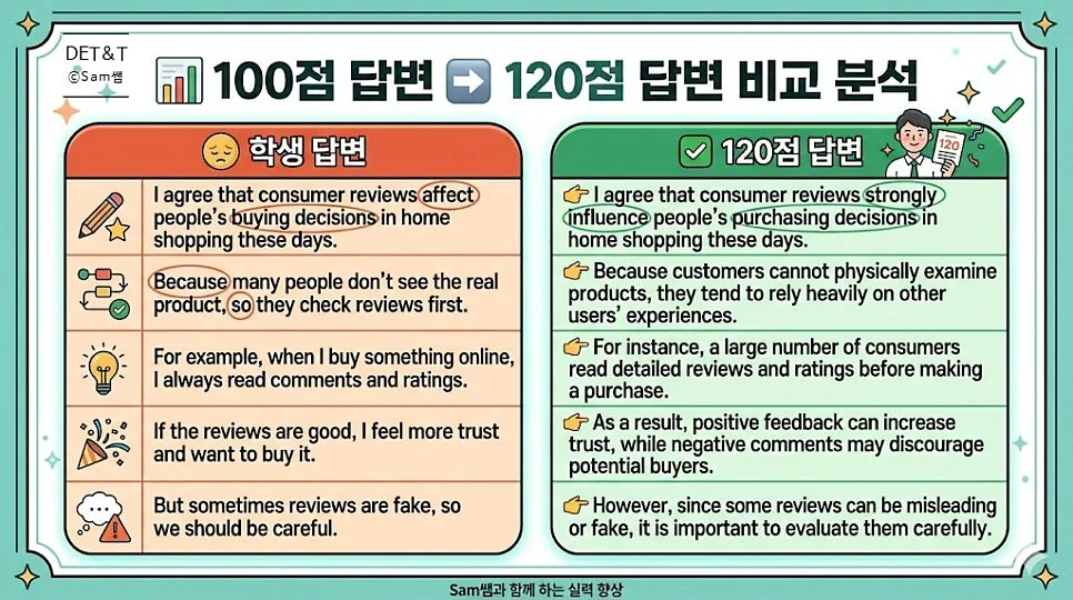 DET 라이팅 120점 답변 비법: 100점 답변을 고득점으로 바꾸는 방법 2026