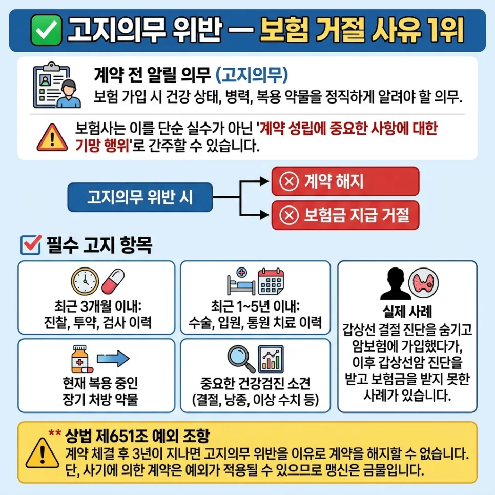 보험금 지급 거절 사유 2026: 고지 위반부터 면책까지 총정리 2