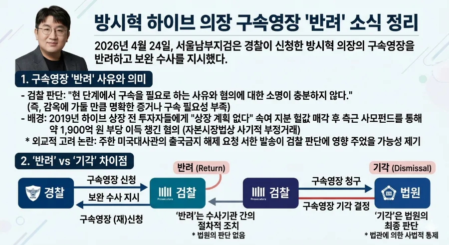 방시혁 구속영장 반려 이유와 절차 2026년 총정리