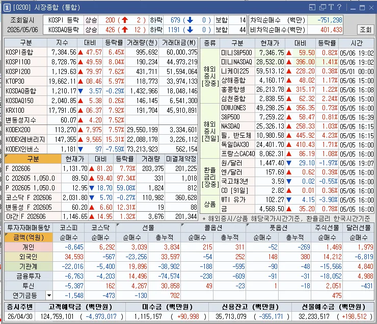2026년 5월 6일 증시 급등주 총정리: AI·반도체 테마 집중 분석