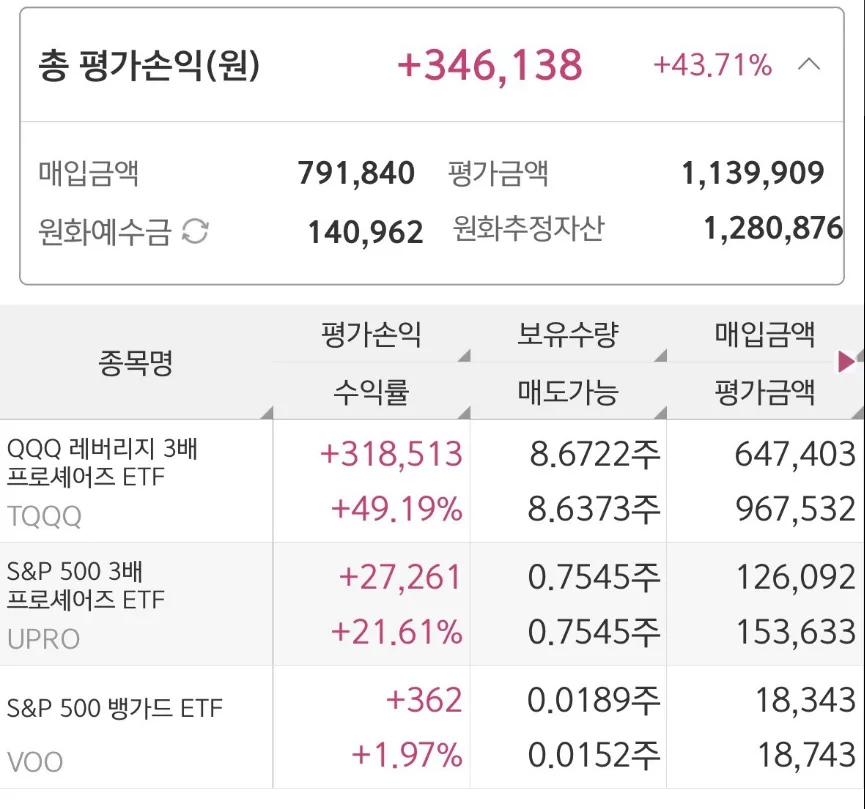 자녀 계좌 미국 3배 레버리지 ETF 투자 2026: TQQQ·UPRO 장기 적립 전략