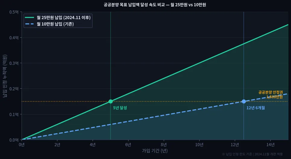 청년, 시간으로 내 집 마련하는 법 2026 (청약·ISA·대출)