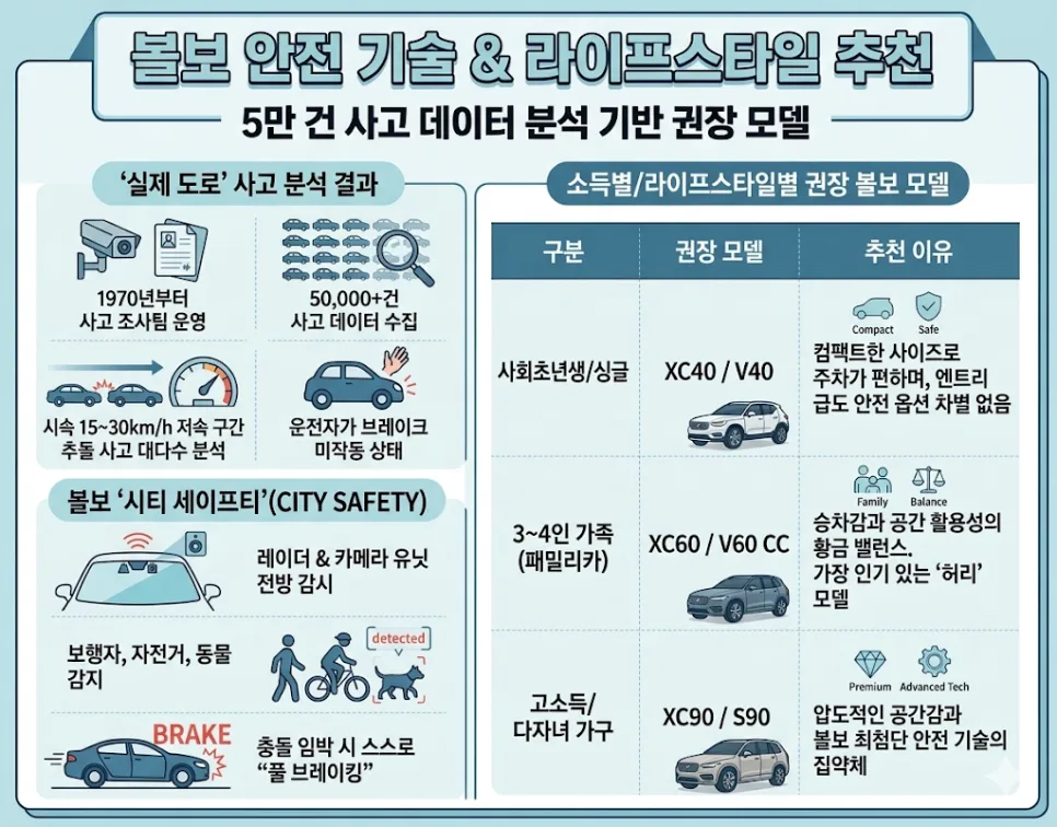 볼보 시티 세이프티 2026: 사고 22% 줄인 비결과 실제 경험 2
