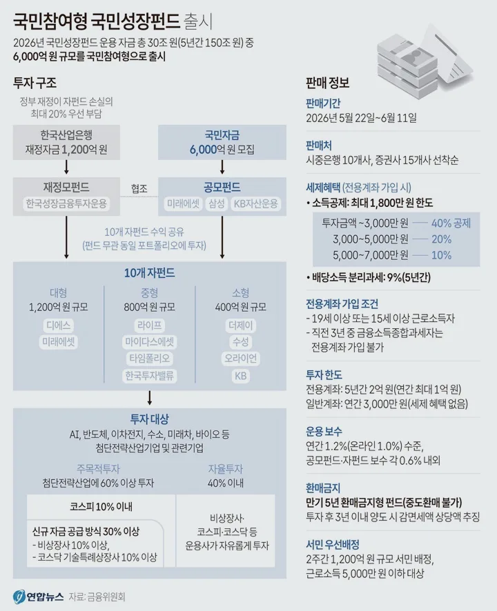 국민참여형 국민성장펀드 2026: 20% 손실 방어와 세제 혜택 총정리