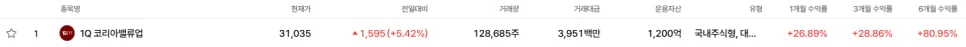 월배당 ETF 6개월 수익률 1위 비결은? 1Q 코리아밸류업 ETF 2026 분석