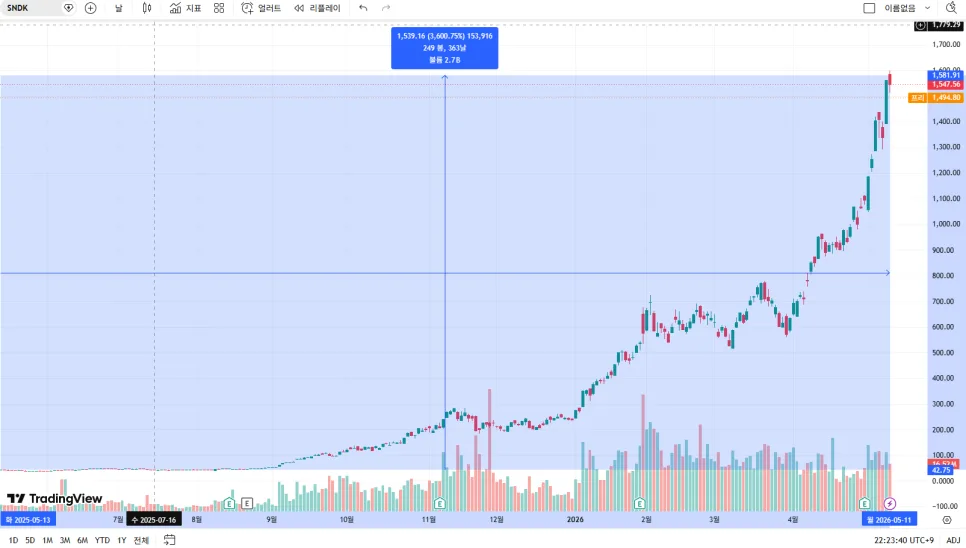 샌디스크(SNDK) 3600% 폭등 이유 2026: PER, EPS 분석 2