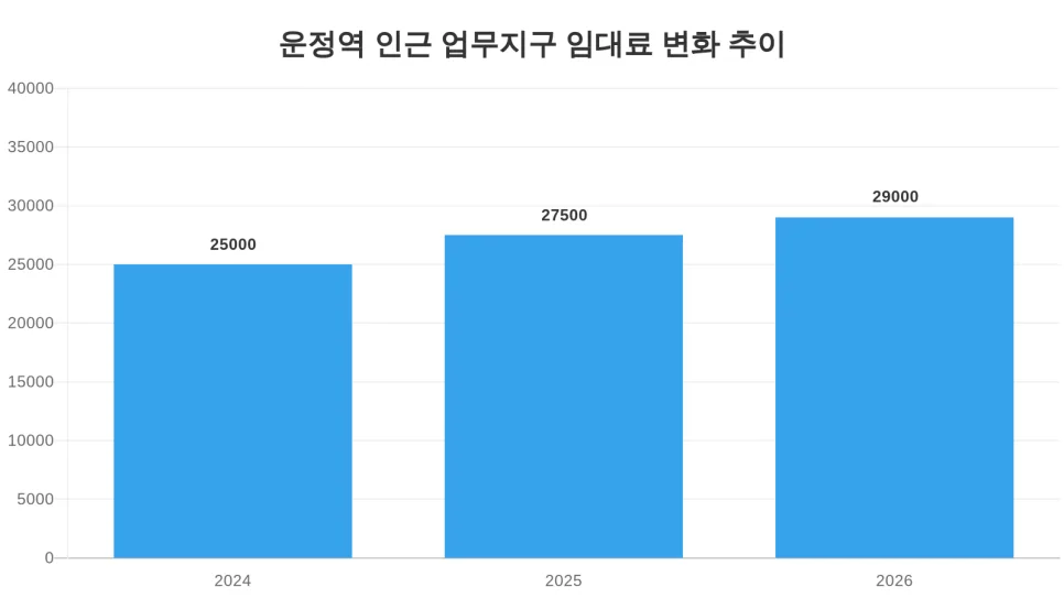 파주 운정역 오피스 투자, 2026년 수익률과 리스크 분석 2