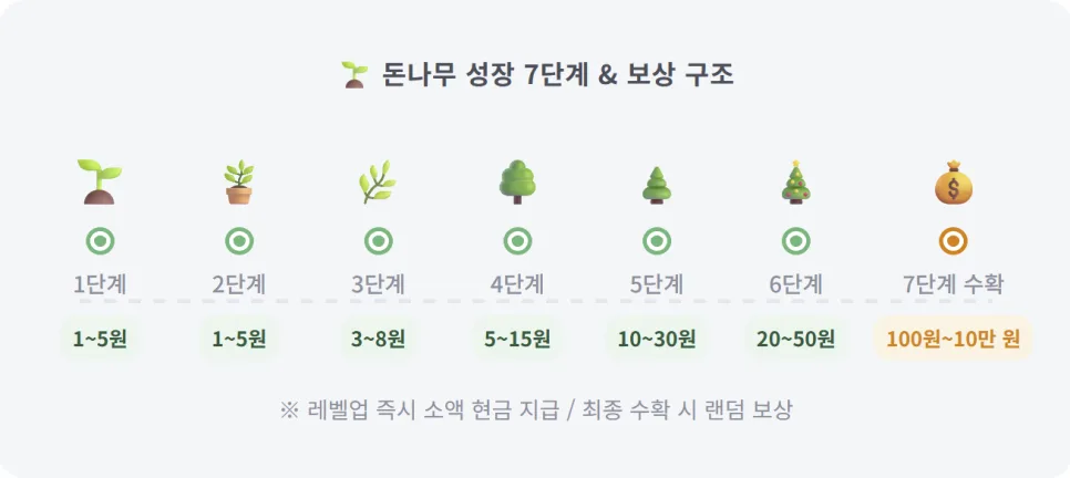 케이뱅크 돈나무 3개월 솔직 후기: 실제 수익과 단점 분석 2026 2