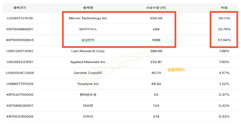 PLUS 글로벌 HBM ETF, 삼전닉스 외 마이크론 투자 2026 2