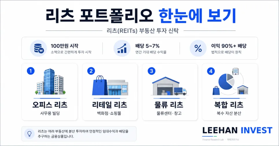 2026년 리츠 투자 완벽 가이드: 100만원으로 빌딩주 되기 2