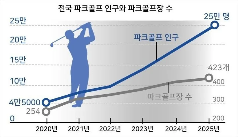 파크골프 시장, 2026년 패션업계 투자 확대 전망 분석